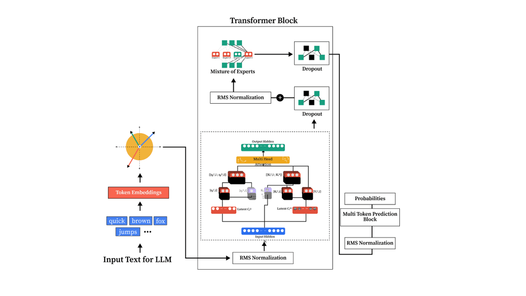 DeepSeek V3 LLM from Scratch in PyTorch