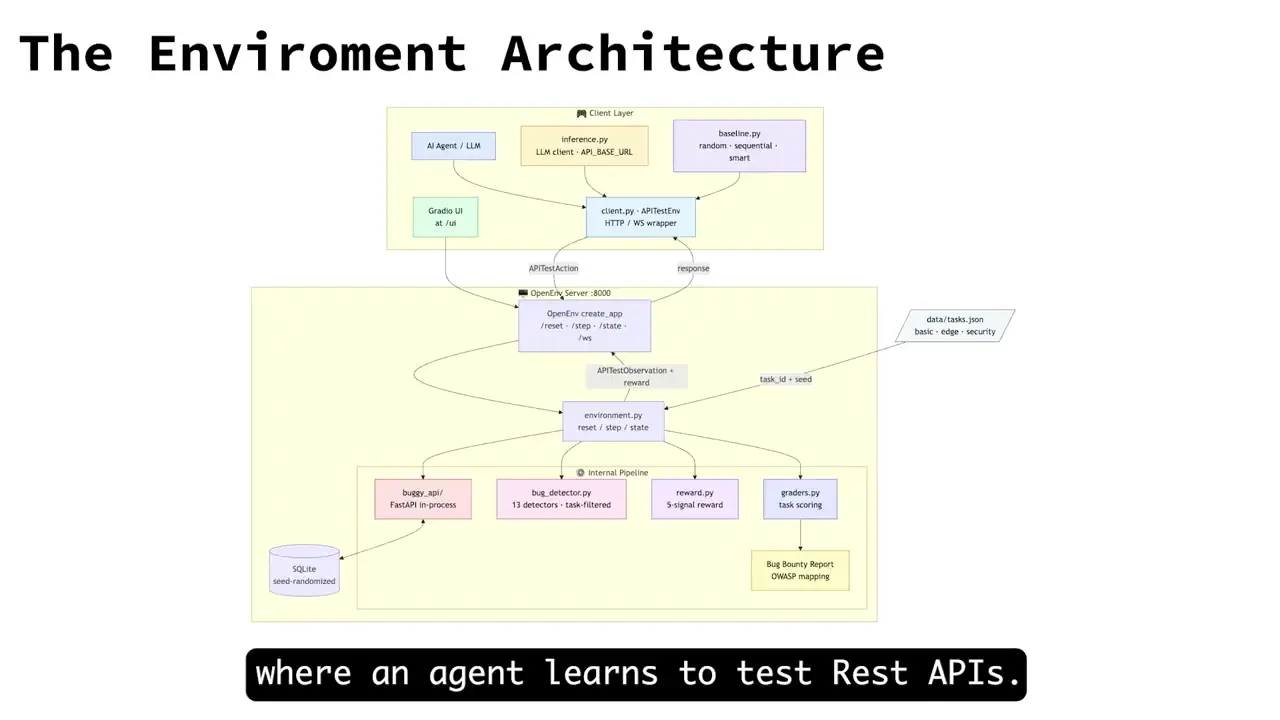 API Testing RL Environment for OpenEnv