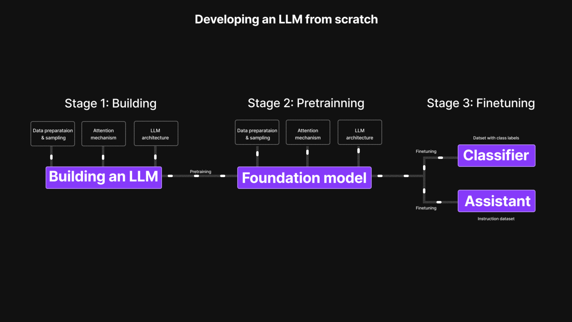 Large Language Model (LLM) from Scratch
